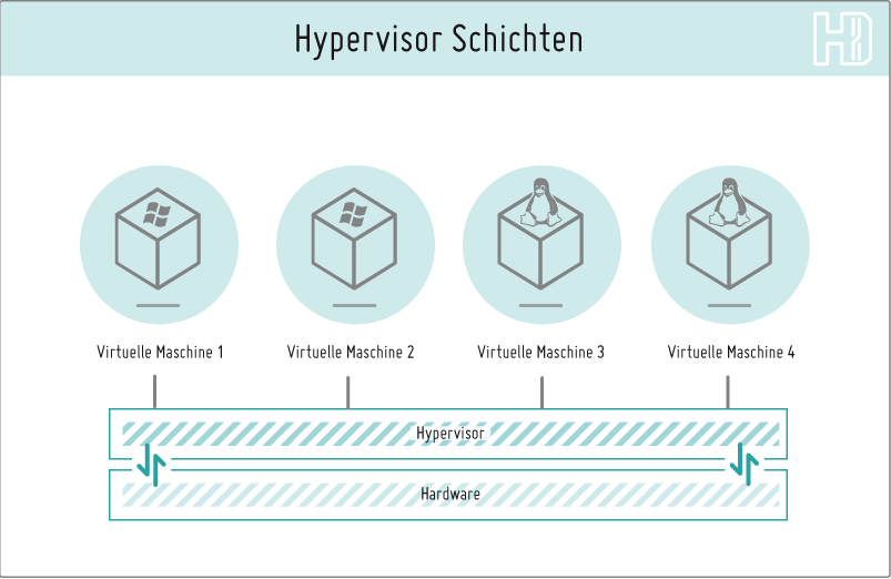 Hypervisor-V-Hosting in Schichten dargestellt
