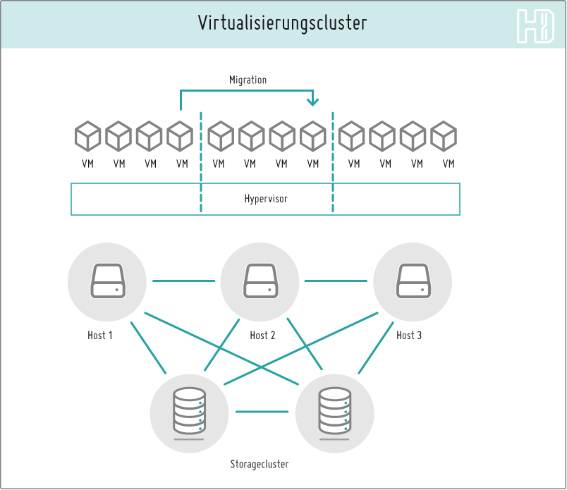 Clusterlösungen Virtualisierung