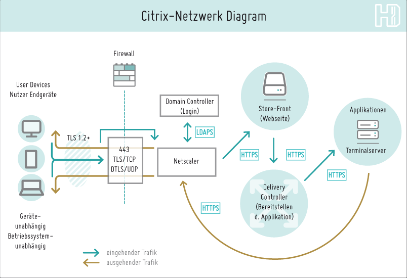 Citrix-Lösungen im Netzwerk Diagramm