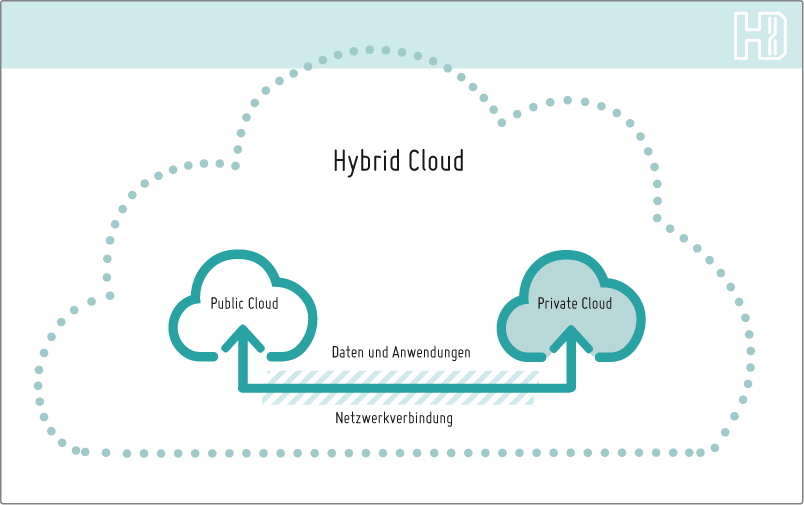 Cloud Hosting und die Unterschiede